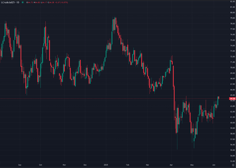 US-China Trade Hopes Lift WTI Oil Prices