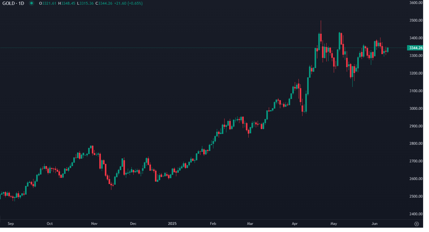 Ouro Sobe Antes da Divulgação dos Dados de Inflação dos EUA
