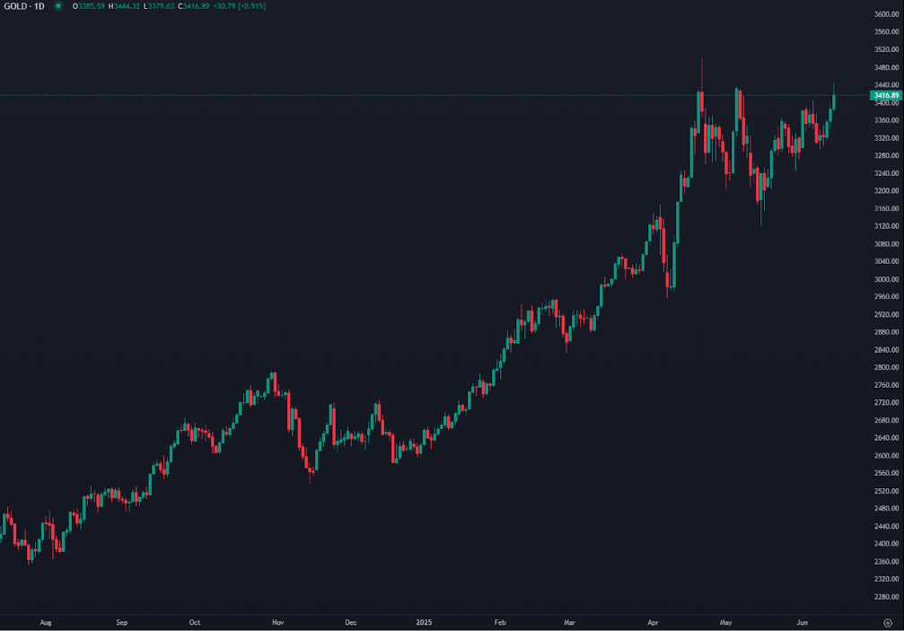 Gold Rises on Middle East Tensions, Dollar Caps Gains