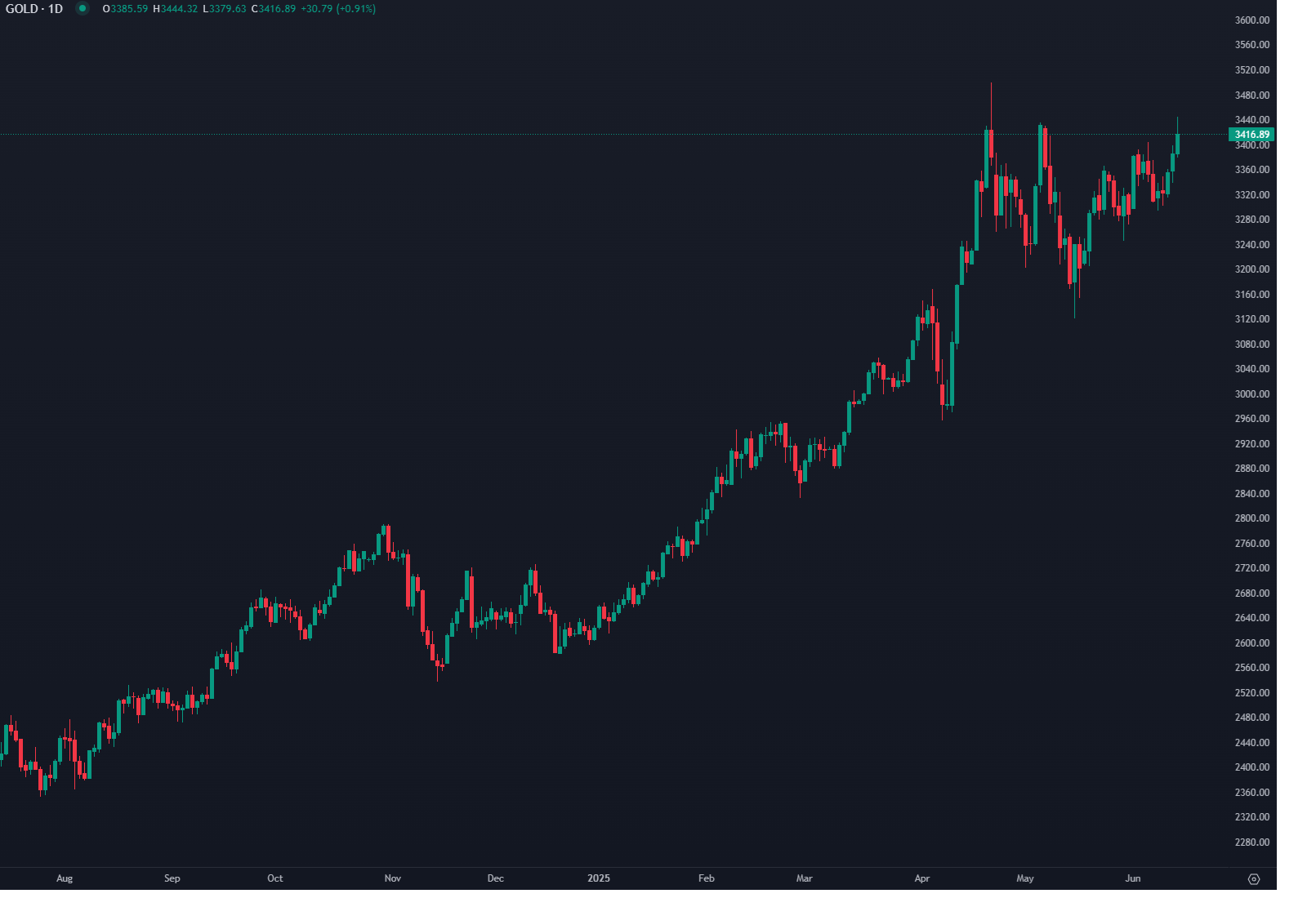 Ouro Sobe Impulsionado pelo Conflito no Médio Oriente