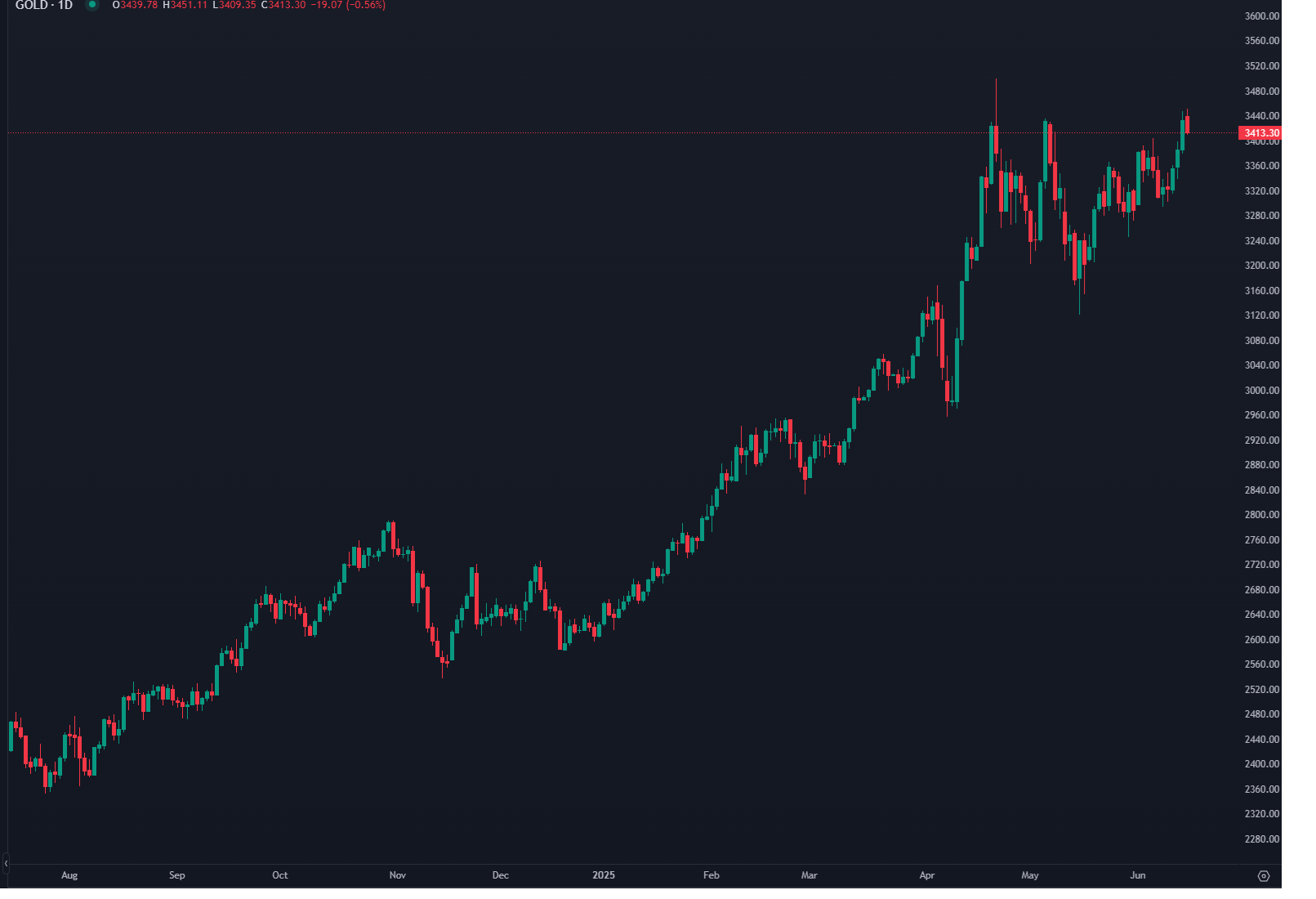 توترات الشرق الأوسط ترفع الذهب مؤقتًا.. والأسواق تتجاهل التصعيد