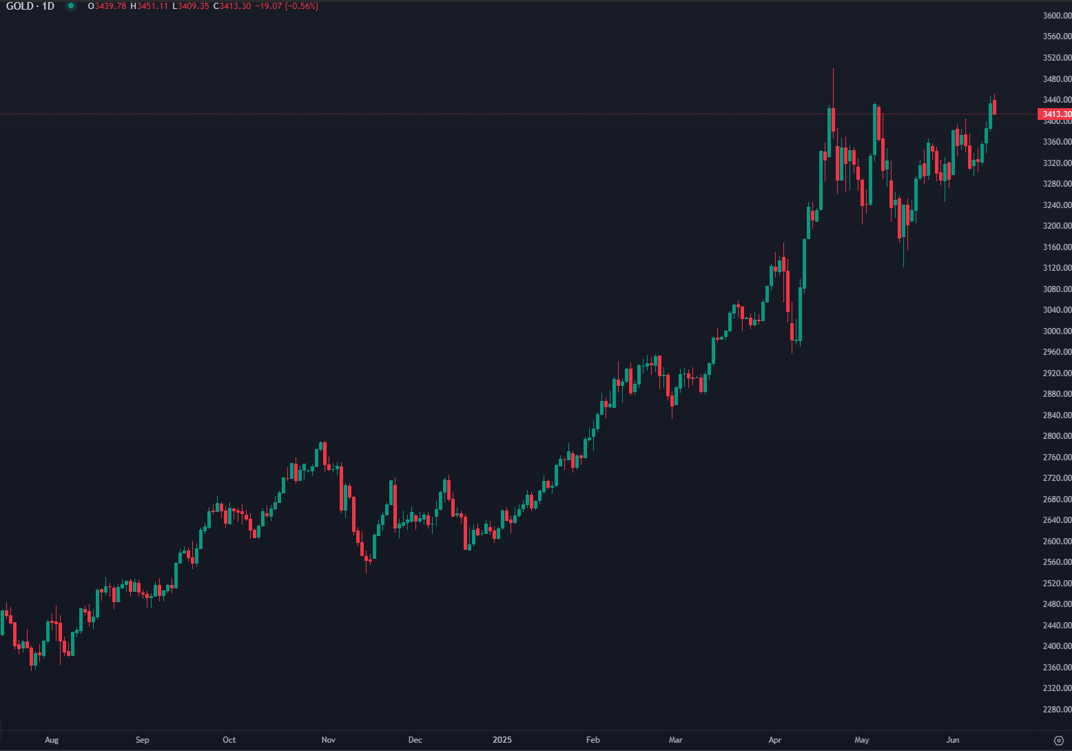 Gold Jumps on Middle East Tensions, Then Slips on Fed Watch
