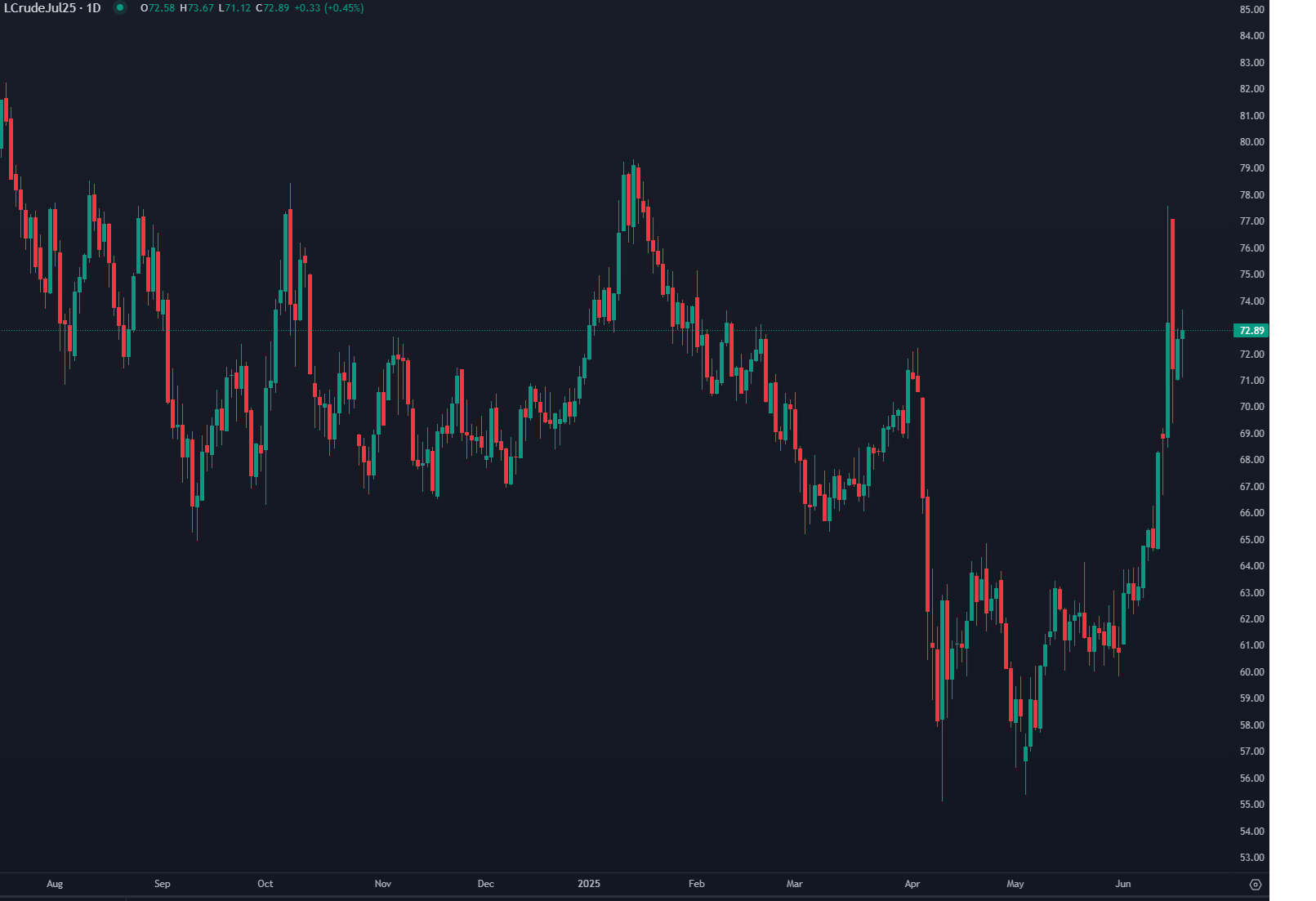 أسعار النفط تقفز فوق 70 دولارًا للبرميل وتحذيرات من اضطراب الإمدادات