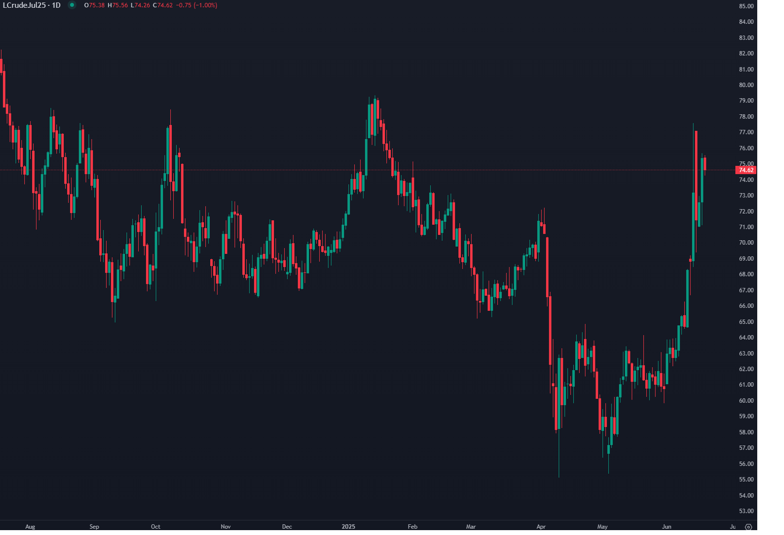 أسعار النفط تتراجع بشكل طفيف بعد صعود حاد وسط ترقّب قرار الفيدرالي