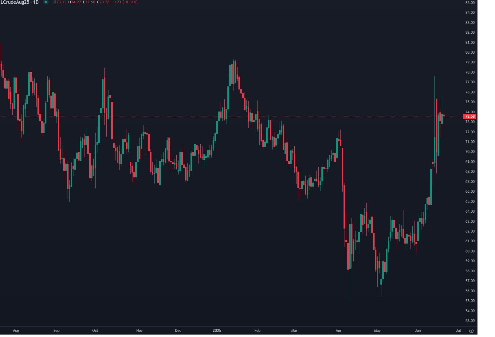 أسعار النفط تتراجع مع ترقّب قرار "ترامب" بشأن التدخل في الصراع