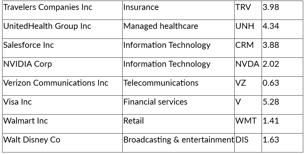 Learn How to Interpret the Dow Jones Index