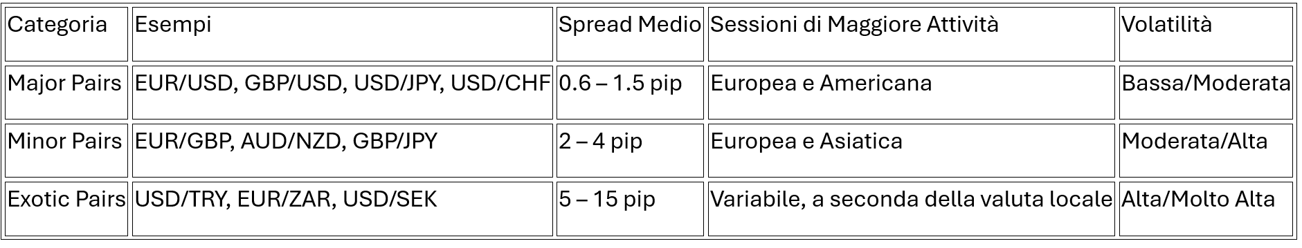 Come Comprendere e Fare Trading Con Le Coppie di Valute nel Forex