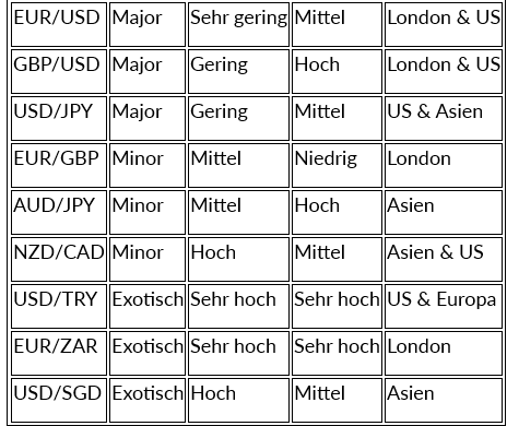 Wie Sie Währungspaare im Forex verstehen und handeln