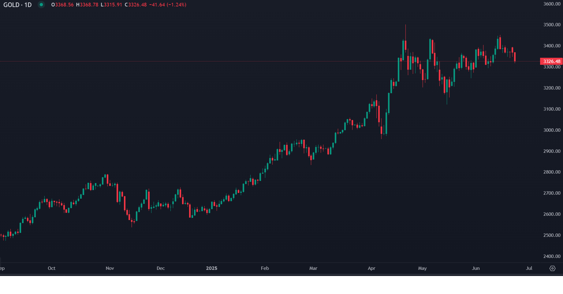 Ouro Cai com Aumento do Apetite pelo Risco