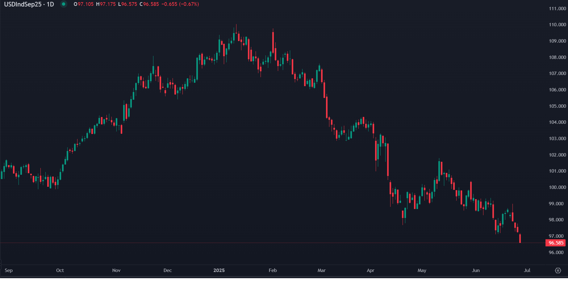 Índice do Dólar Afunda com Receios Sobre a Independência da Fed