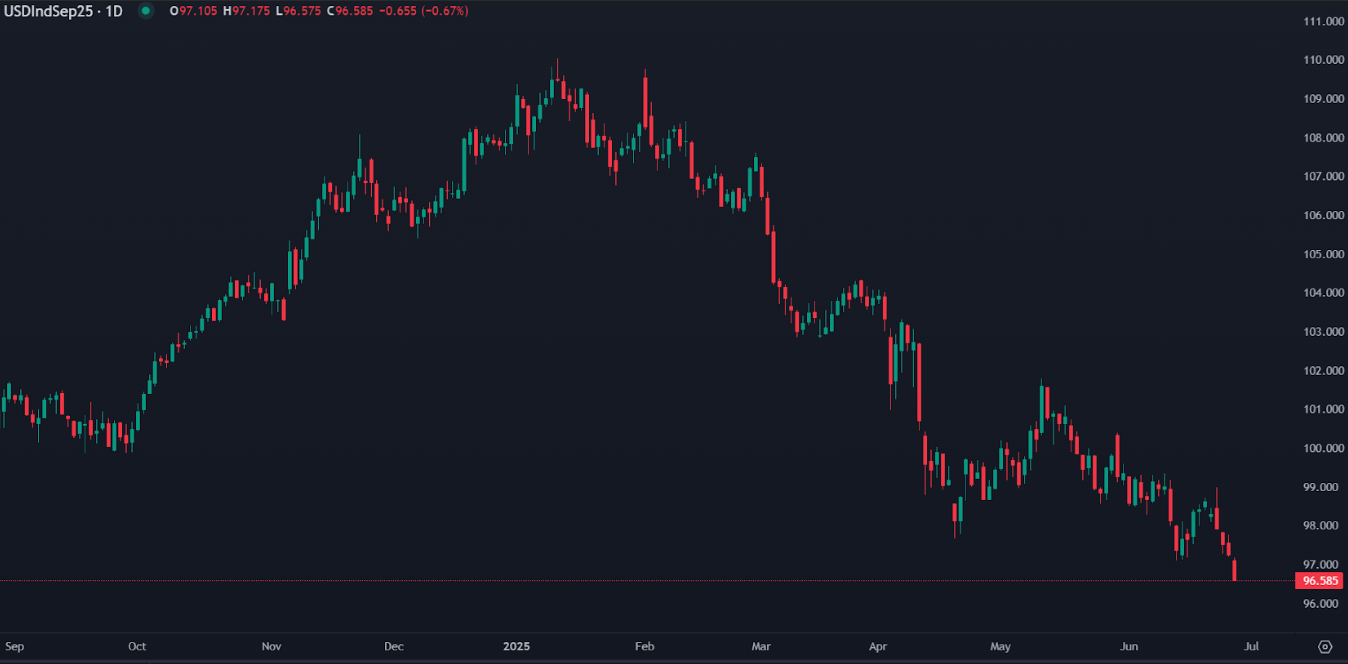 US Dollar Hits 3-Year Low Amid Fed Uncertainty