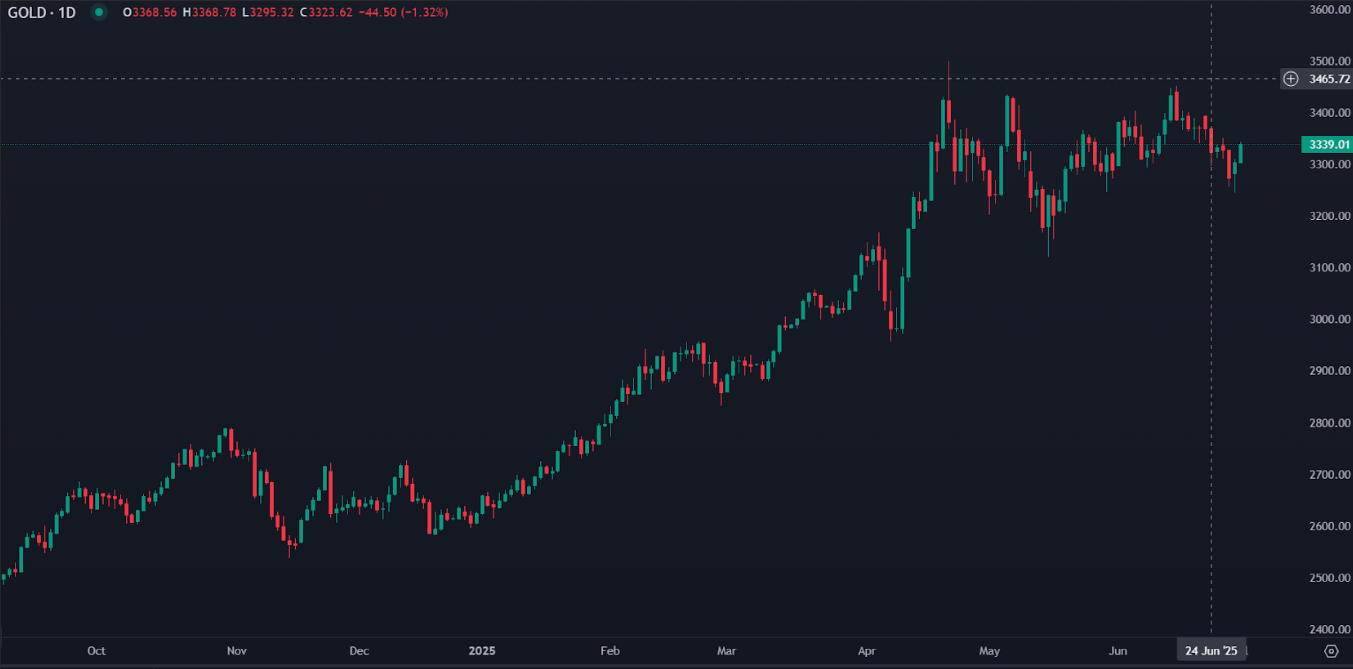 Gold Rises as Dollar Falls and Fed Rate Cut Bets Grow