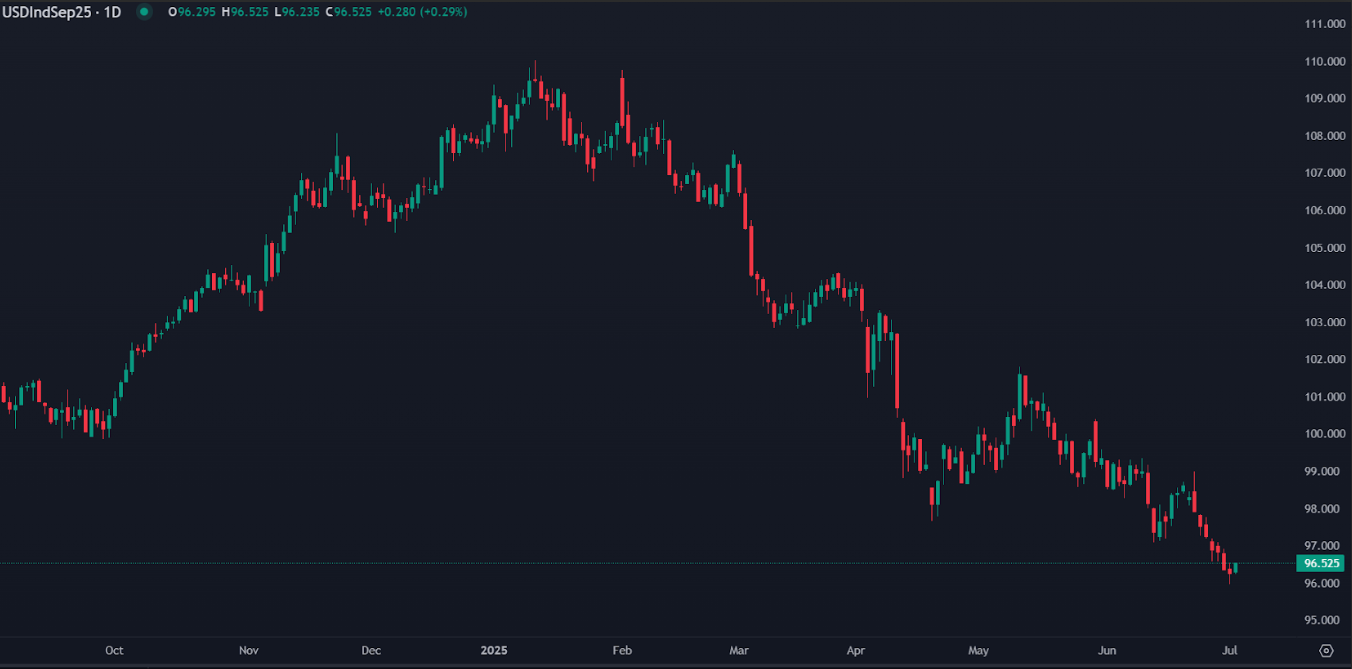 Dollar Rebounds Slightly After Hitting Multi-Year Lows