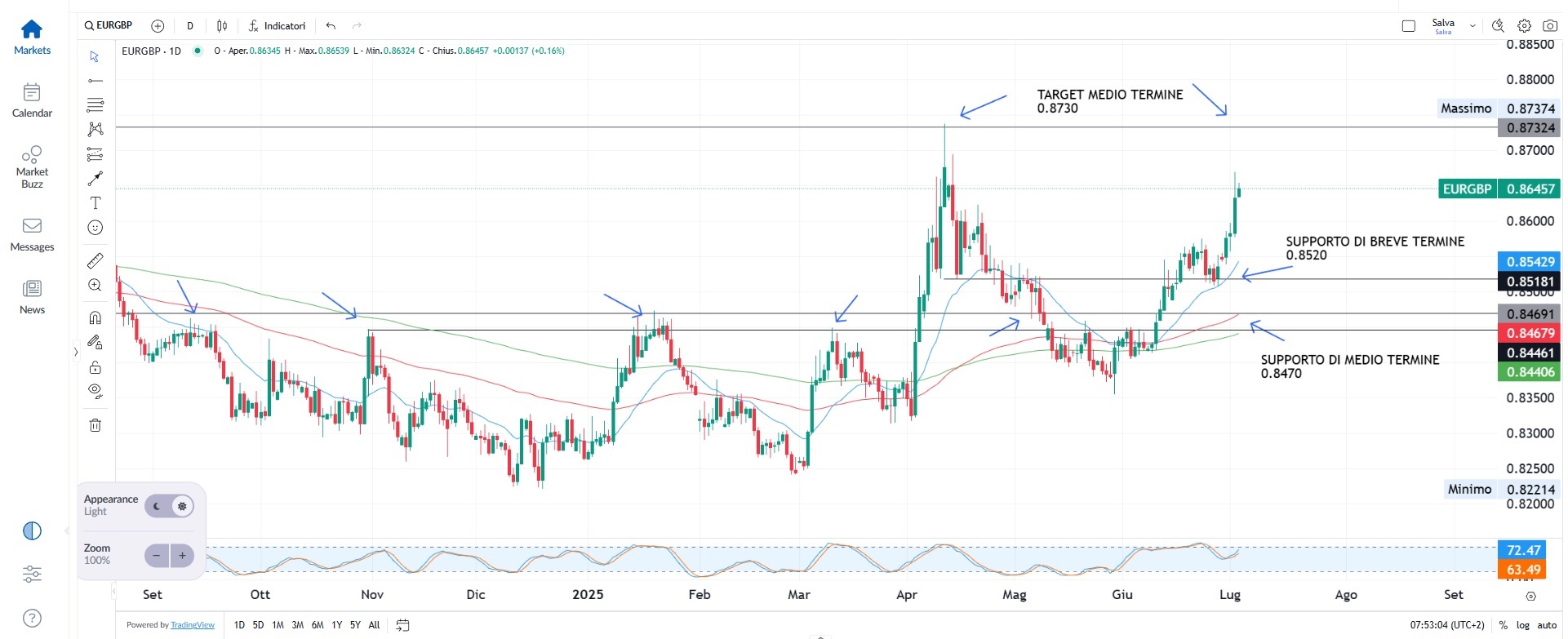 Wall Street spinge i mercati, sterlina in calo