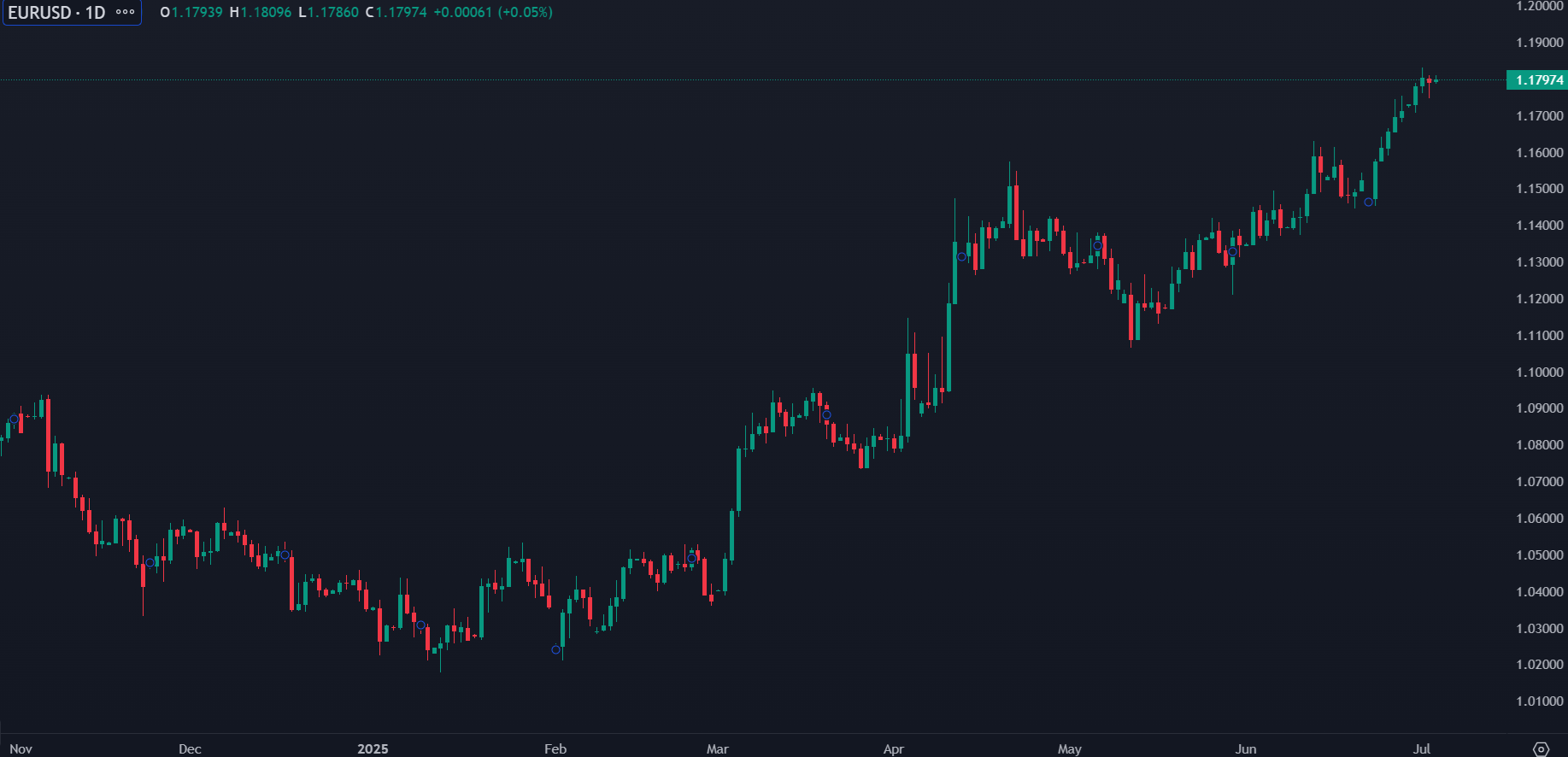 Euro Nears Multi-Year Highs as Fed Rate Cut Bets Rise