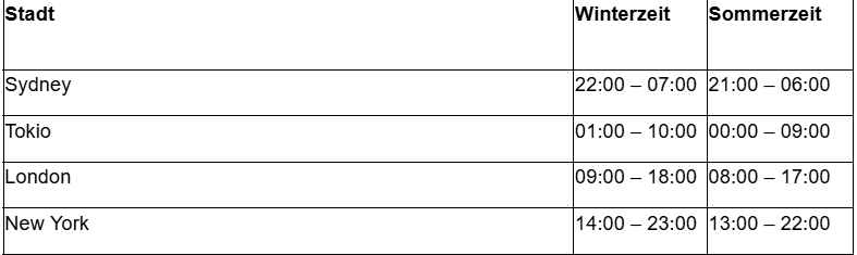 Forex Markt Öffnungszeiten: Alles, Was Anfänger Wissen Müssen