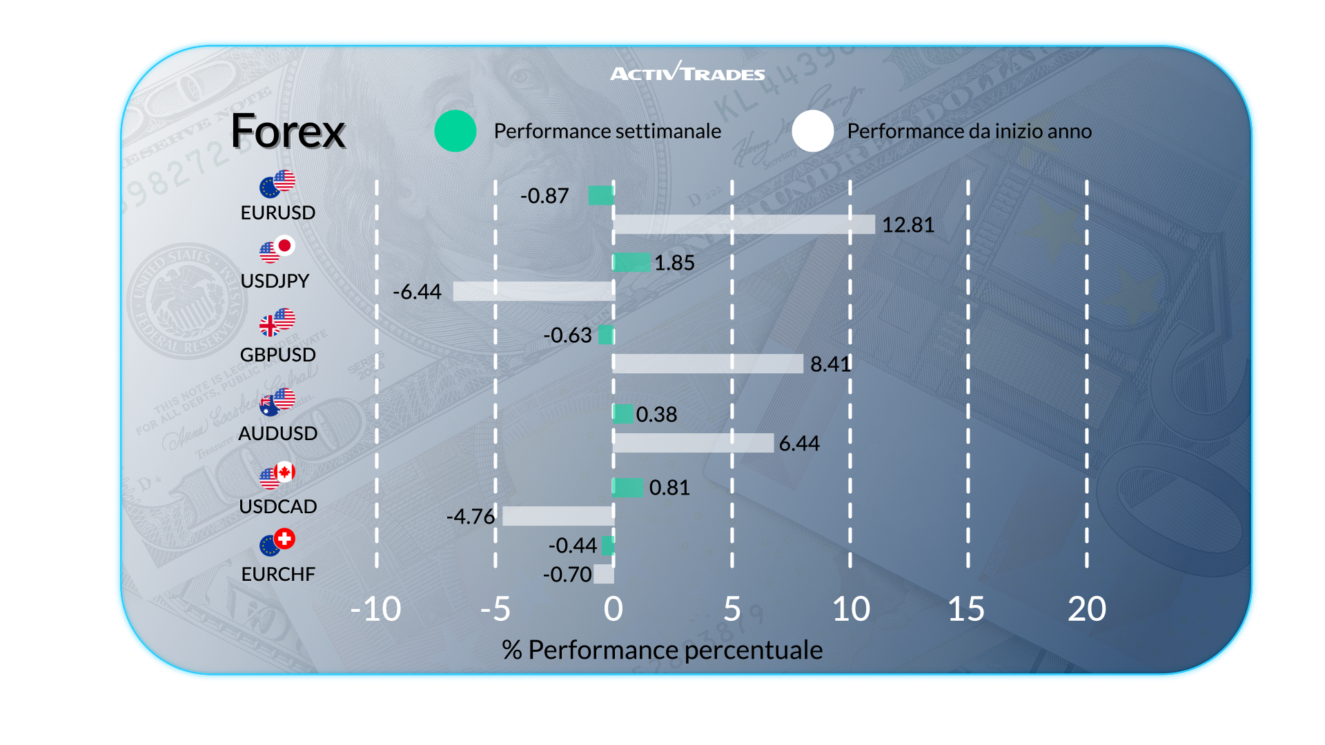 Tassi fermi, Bitcoin vola, dazi USA spingono il rame al record