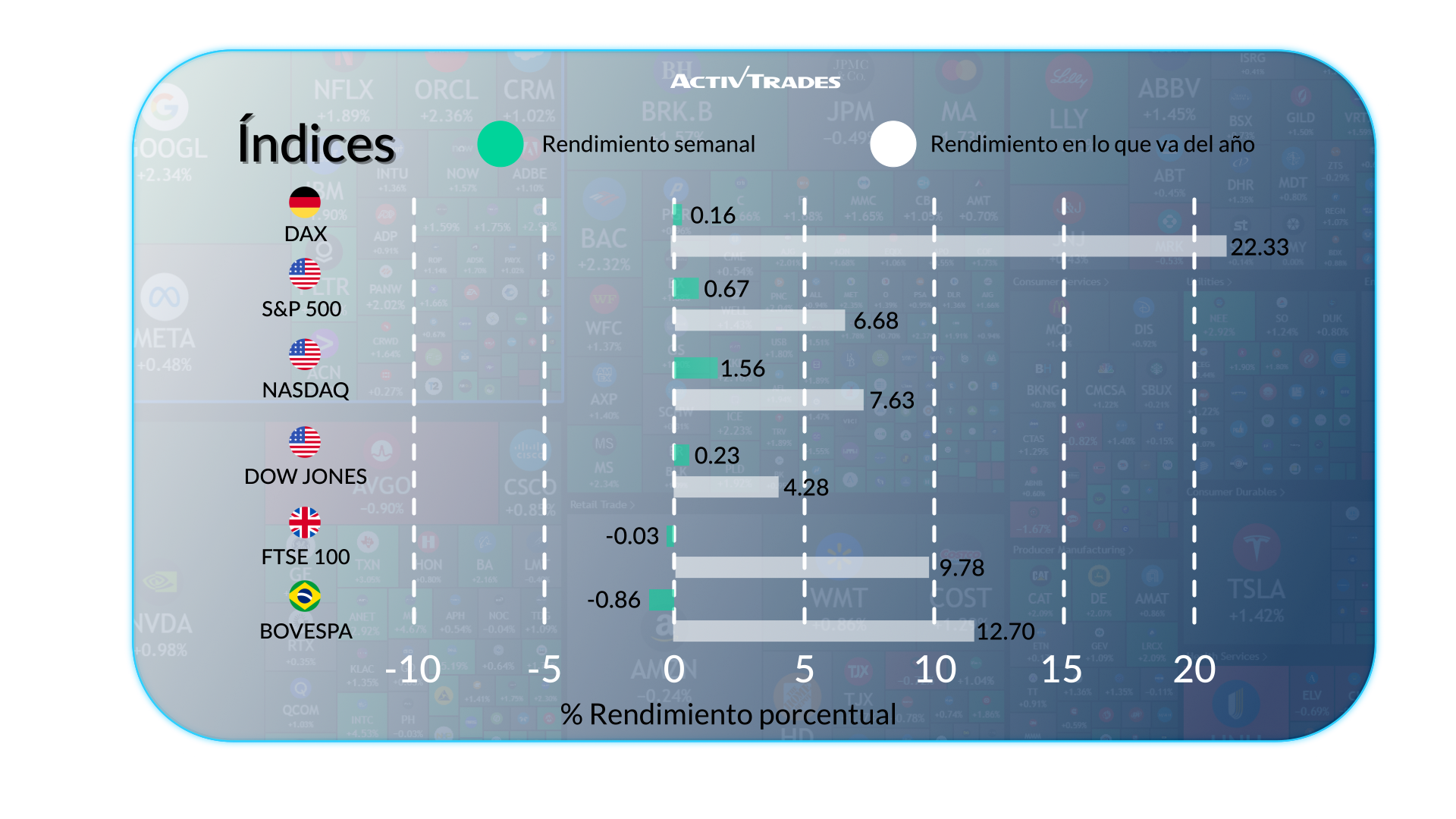 Los mercados suben, Bitcoin rompe récord e inflación mixta