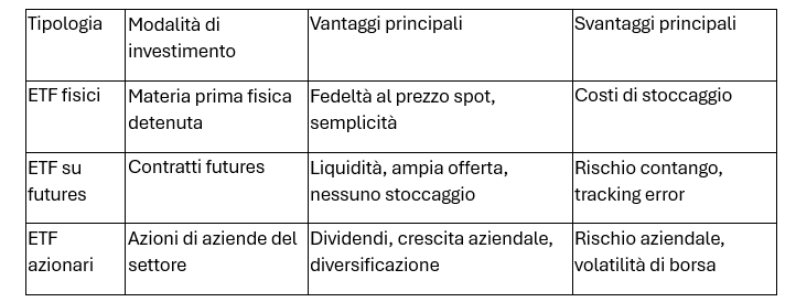Capire gli ETF sulle materie prime: scegliere quello giusto per te