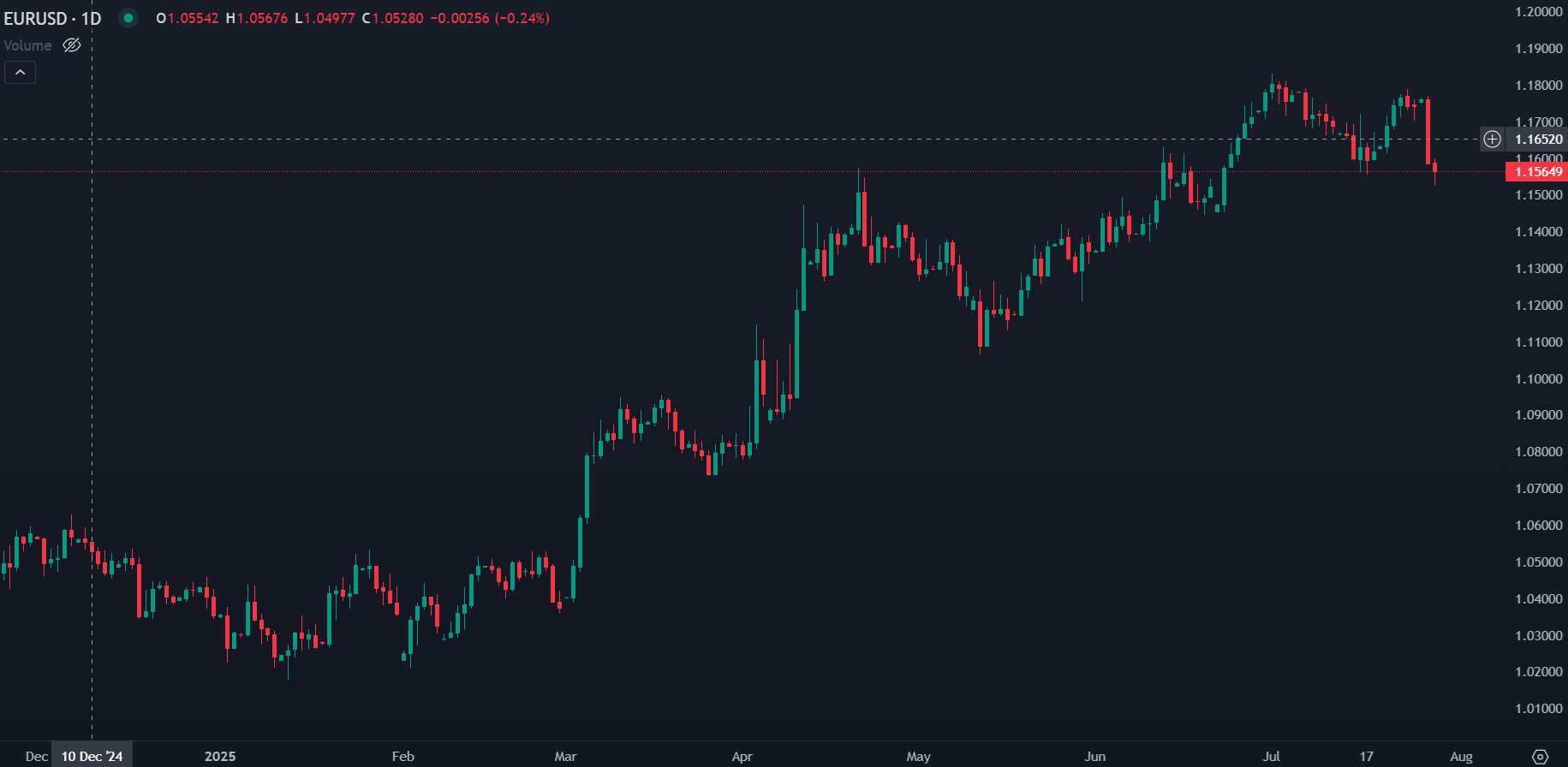 Euro Falls Sharply on US Tariff News