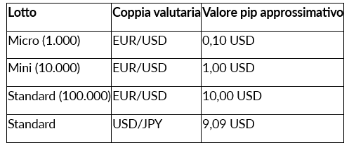 Pips nel Trading: Cosa Sono e Come Utilizzarli con Successo