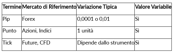Pips nel Trading: Cosa Sono e Come Utilizzarli con Successo