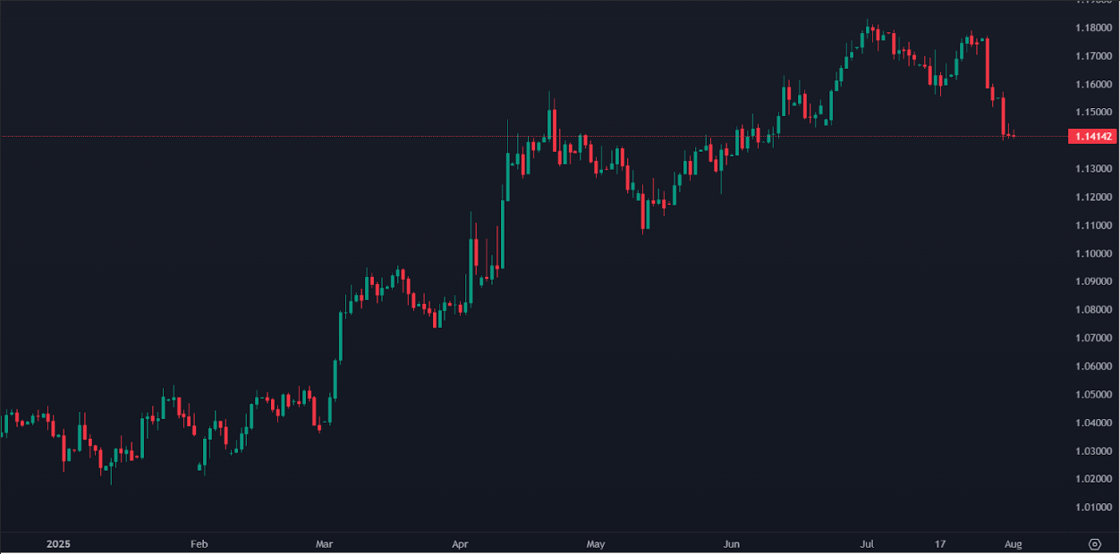 Euro Struggles as Dollar Gains Ahead of US Jobs Data