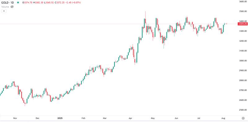 Ouro Mantém-se Firme com Crescentes Incertezas Económicas
