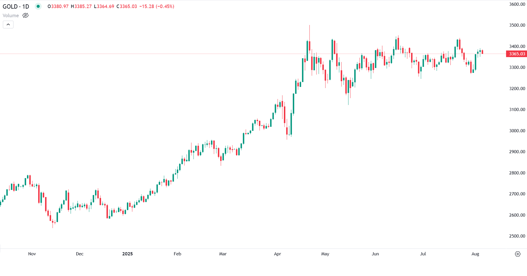 Gold Market Update: Bullish Tone Amid Fed Speculation