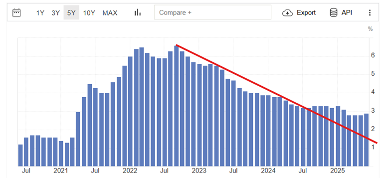 US Economy Update: Fed Steady, Jobs Miss, Inflation Rising