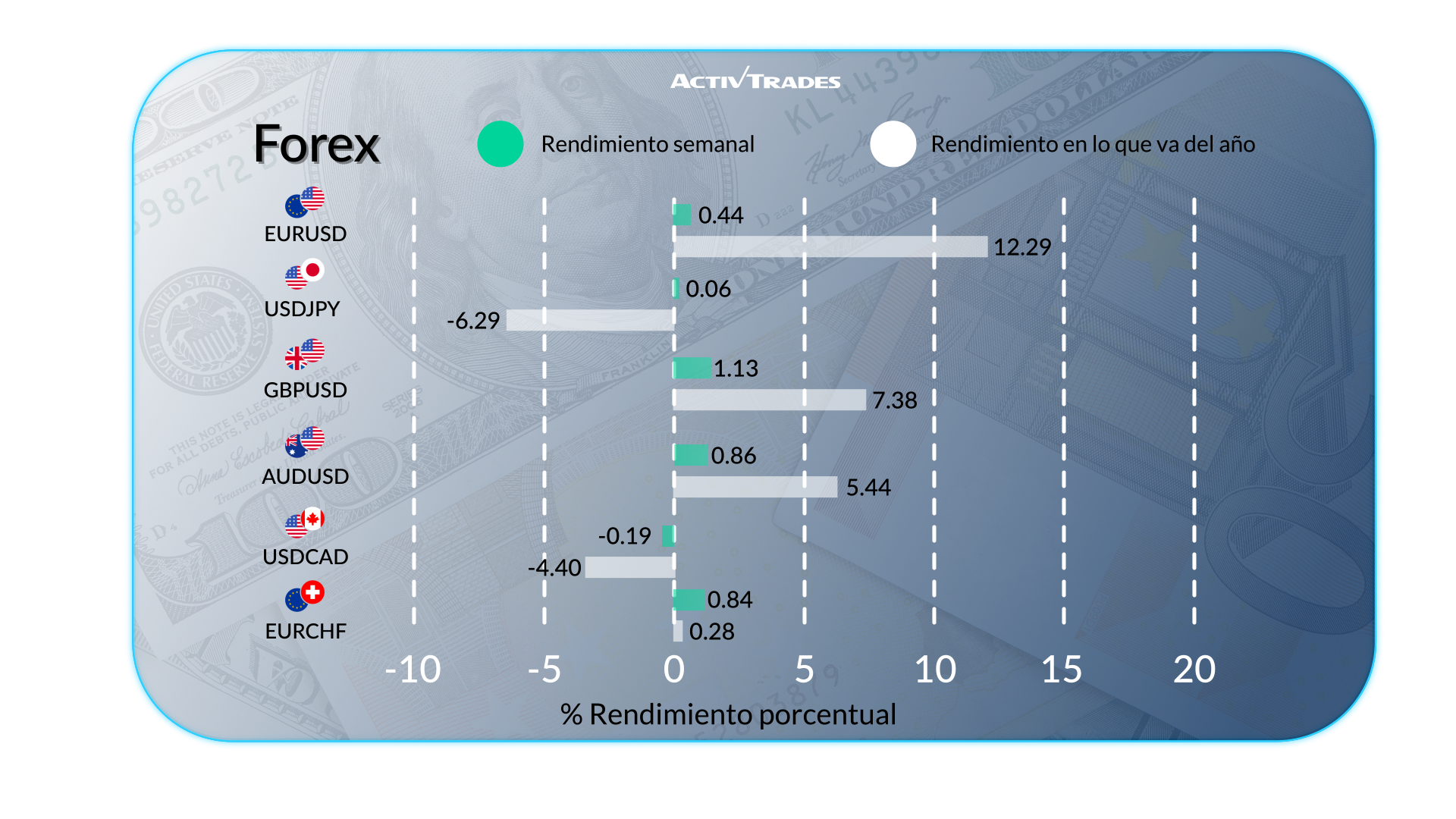 Perspectiva semanal de mercados globales y divisas