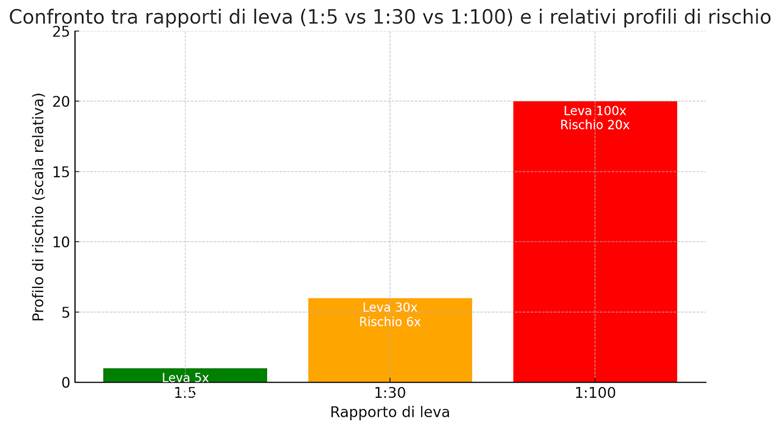 Cos’è il trading con leva? Spiegazione semplice per principianti