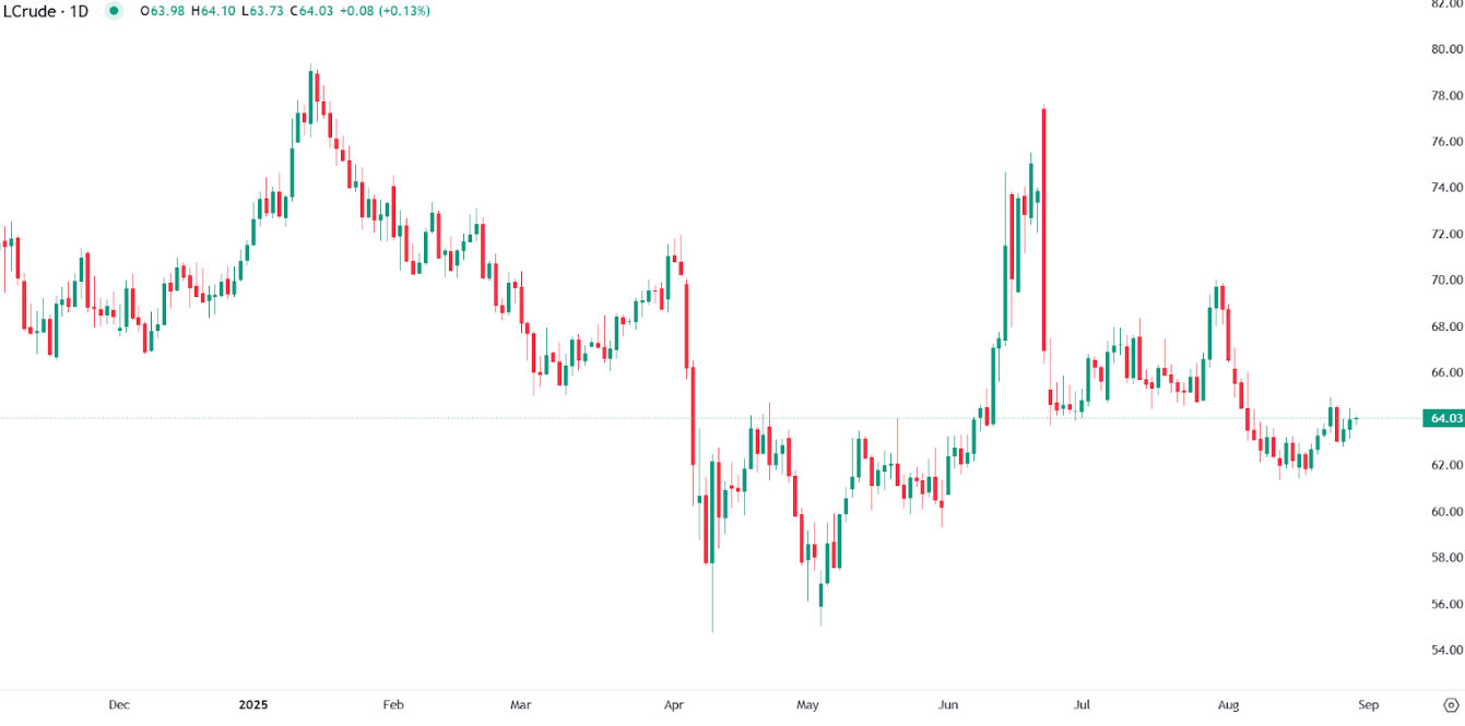 Oil Prices Hold Steady Amid Supply and Sanction Tensions