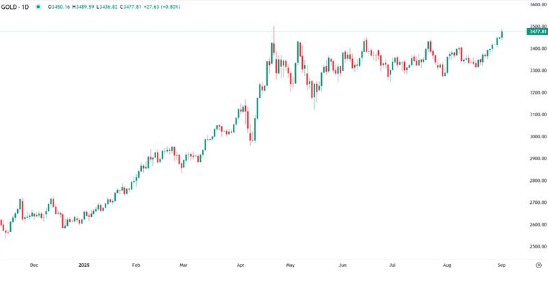 Ouro Perto dos $3.500 com Expectativas de Cortes de Taxas