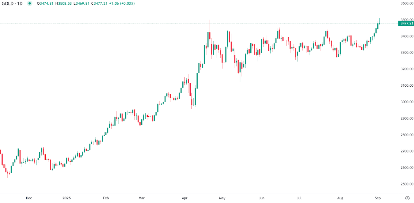 Gold Prices Surge Amid Dollar Weakness and Global Tensions