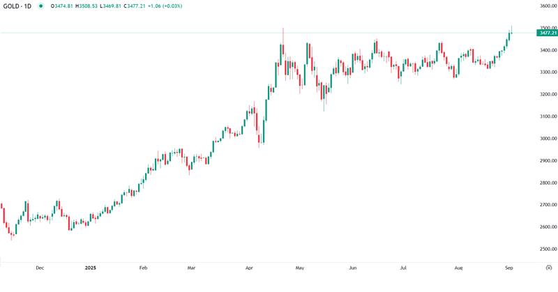 Ouro atinge novo máximo a $3.508 dólares