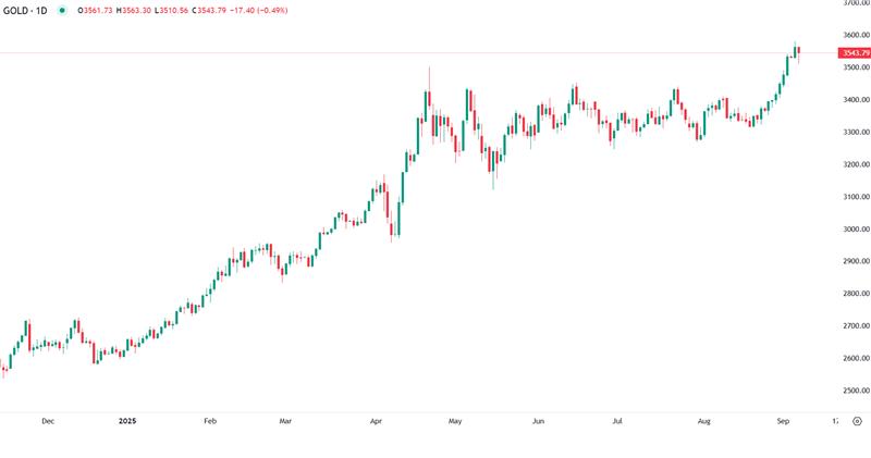 Ouro Faz Pausa Após Máximo Histórico, Mas Perspetiva Continua Positiva