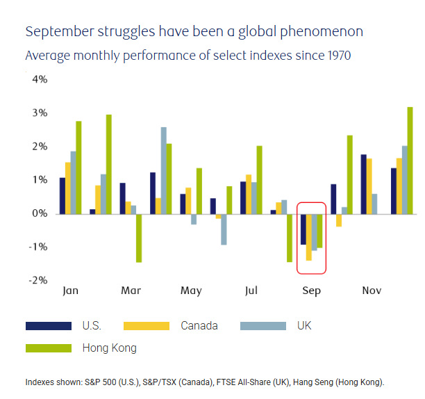 September’s reputation as the S&P 500’s weakest month