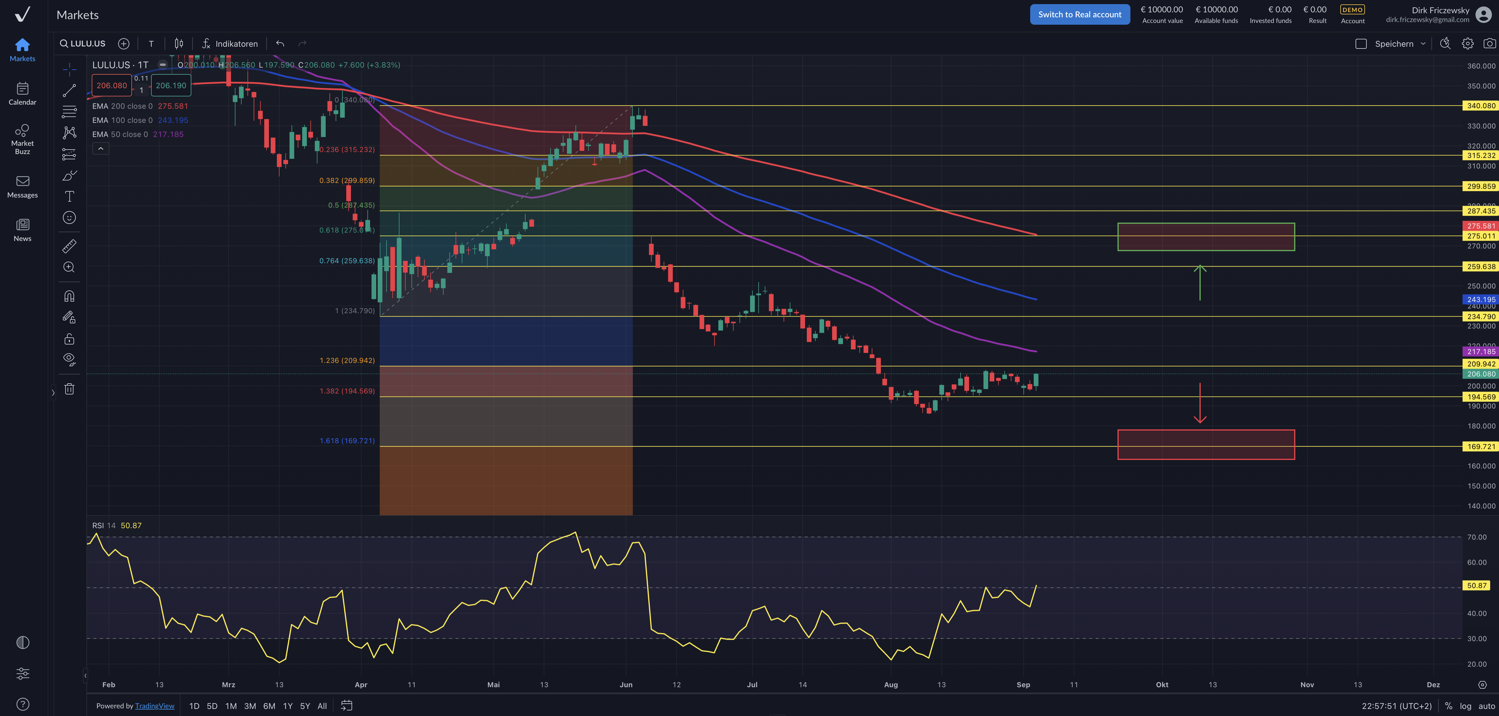Lululemon Athletica – wieder ein Crash nach den Zahlen