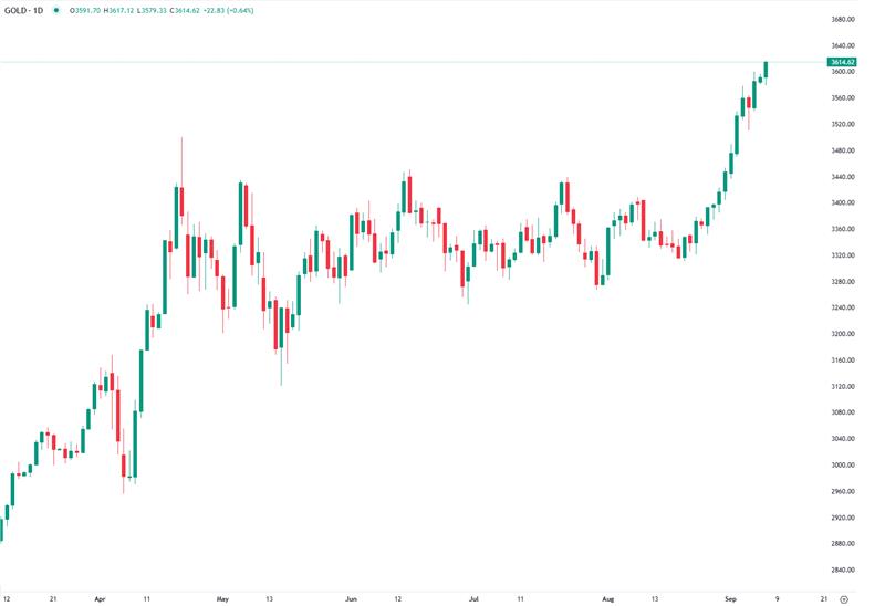 Ouro Ultrapassa $3.600 com Apostas em Cortes Agressivos da Fed