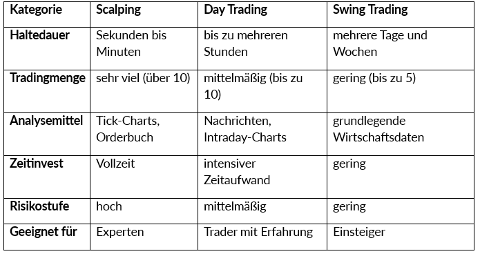 Fortgeschrittene Handelsstrategien