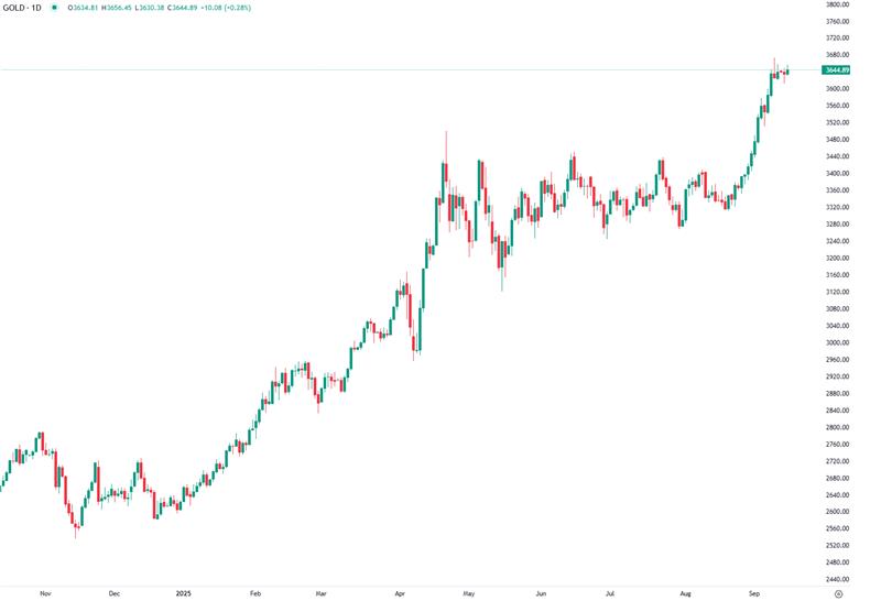 Apostas em Cortes da Fed Sustentam Rally do Ouro