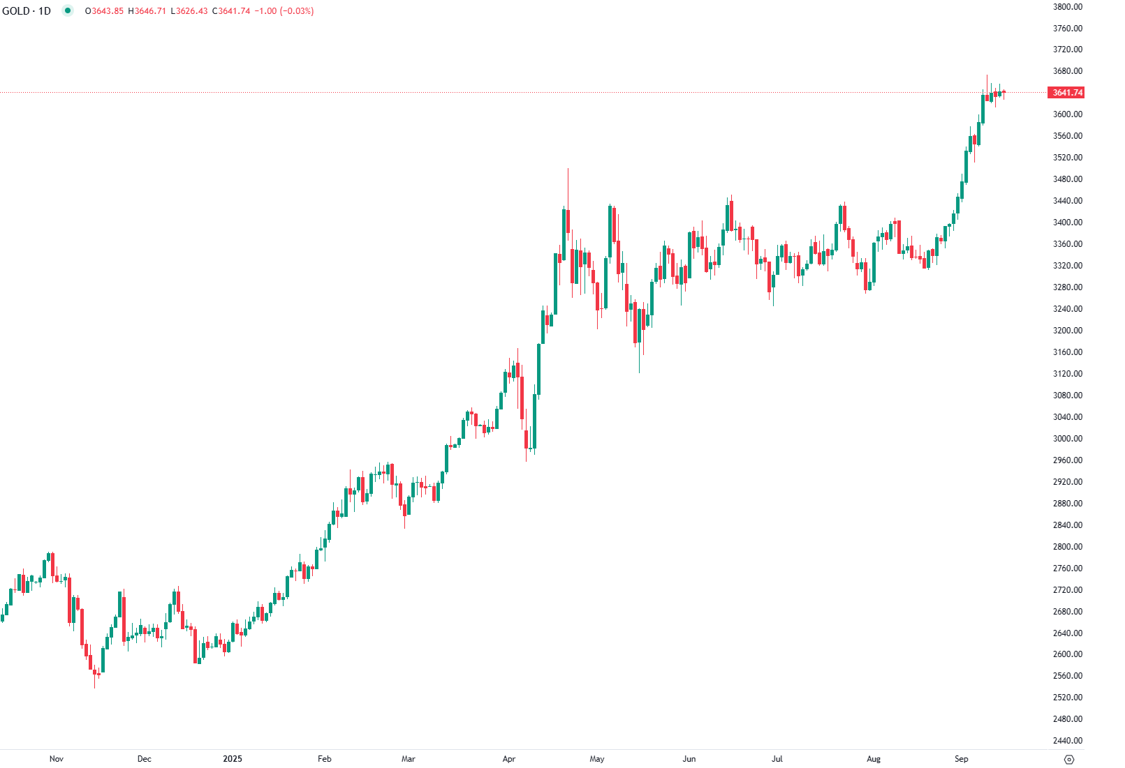 Ouro Consolida Perto dos Máximos Históricos