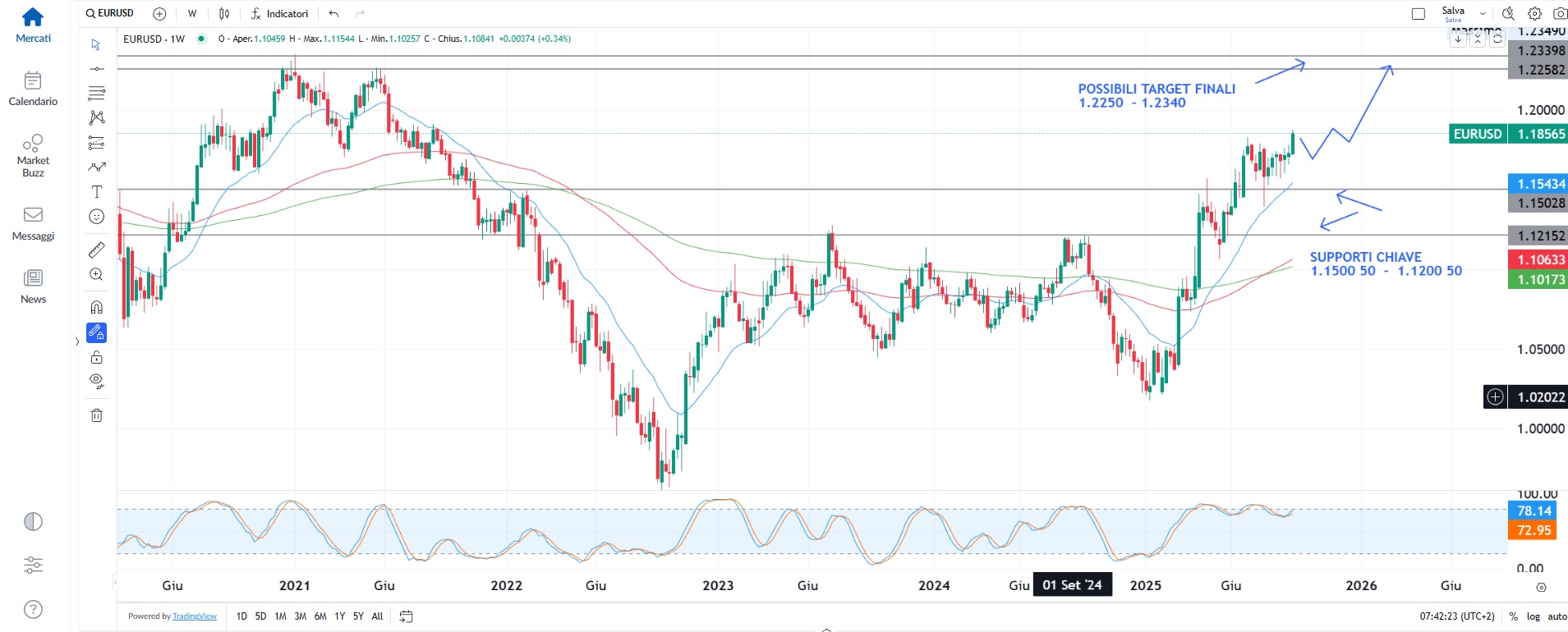Fed attesa al varco, euro in volo e petrolio stabile