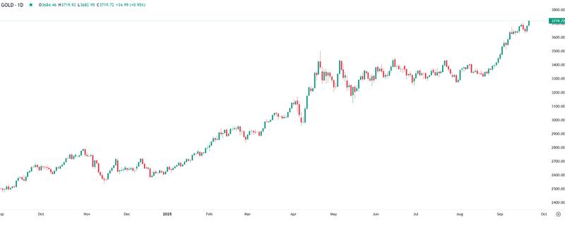 Procura de Refúgio Impulsiona Ouro para Máximos Históricos