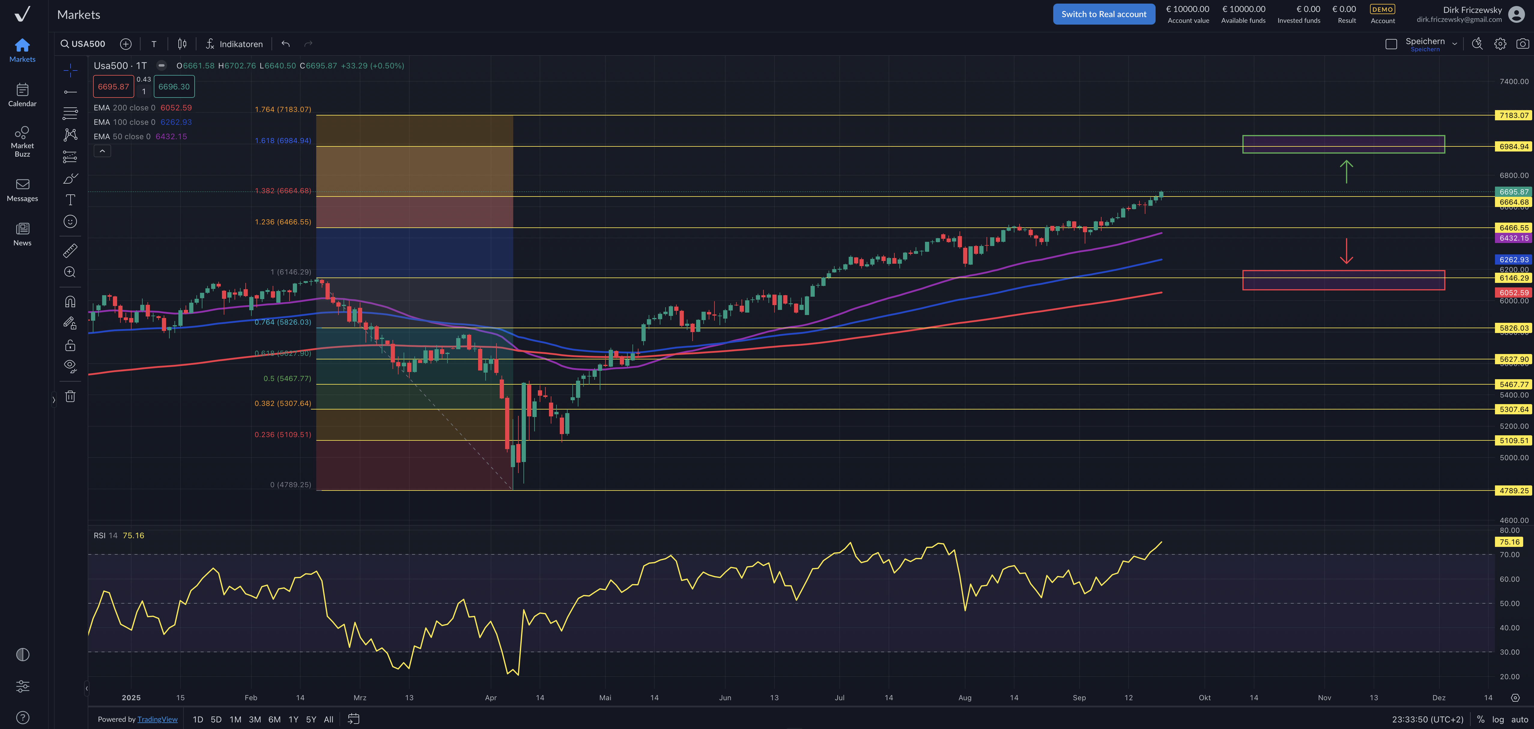 S&P500 – der Index schreit nach Korrektur!