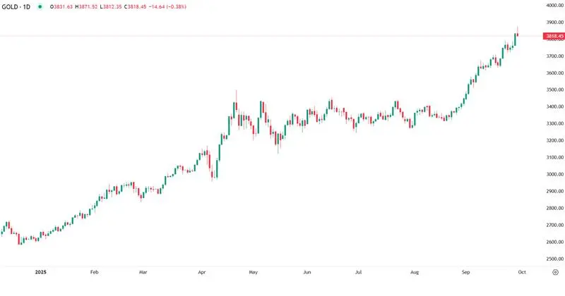 Ouro Regista Melhor Desempenho Mensal em Mais de uma Década