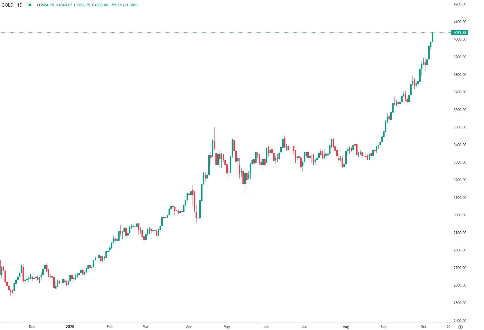 Ouro ultrapassa os 4.000 Dólares  pela primeira vez