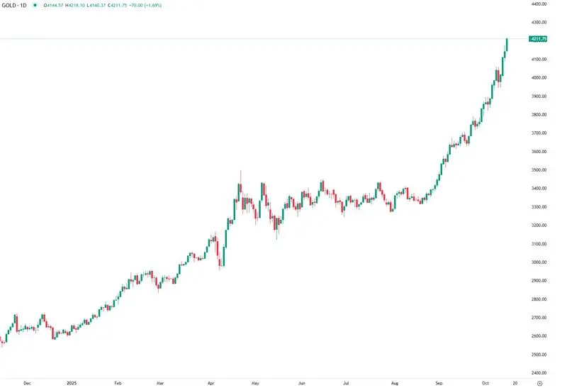 Ouro continua o rali e ultrapassa os 4.200 dólares