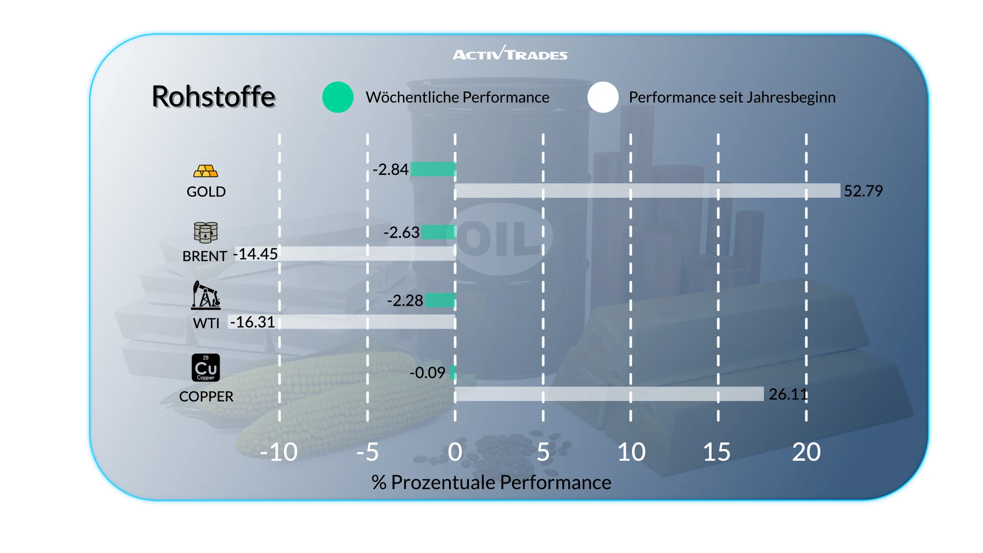 Weltmärkte reagieren auf Zinssenkungen, Handel und Inflation